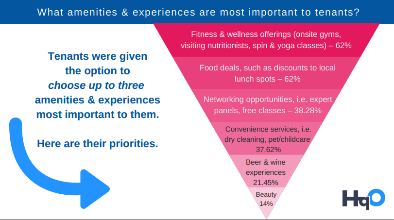 The One Amenity that Tenants are Obsessed with Having at Work